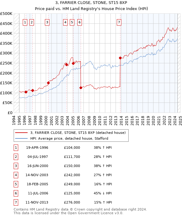 3, FARRIER CLOSE, STONE, ST15 8XP: Price paid vs HM Land Registry's House Price Index