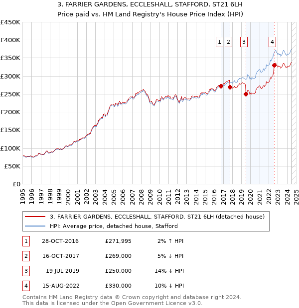 3, FARRIER GARDENS, ECCLESHALL, STAFFORD, ST21 6LH: Price paid vs HM Land Registry's House Price Index