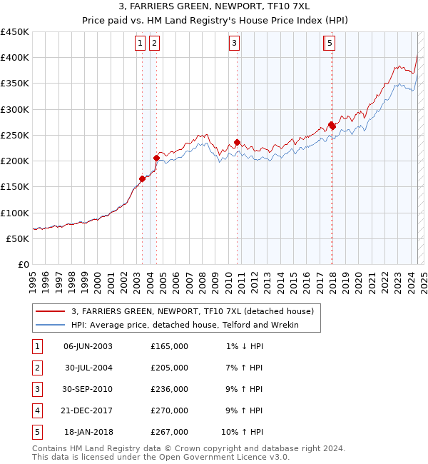 3, FARRIERS GREEN, NEWPORT, TF10 7XL: Price paid vs HM Land Registry's House Price Index