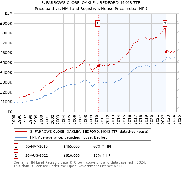 3, FARROWS CLOSE, OAKLEY, BEDFORD, MK43 7TF: Price paid vs HM Land Registry's House Price Index