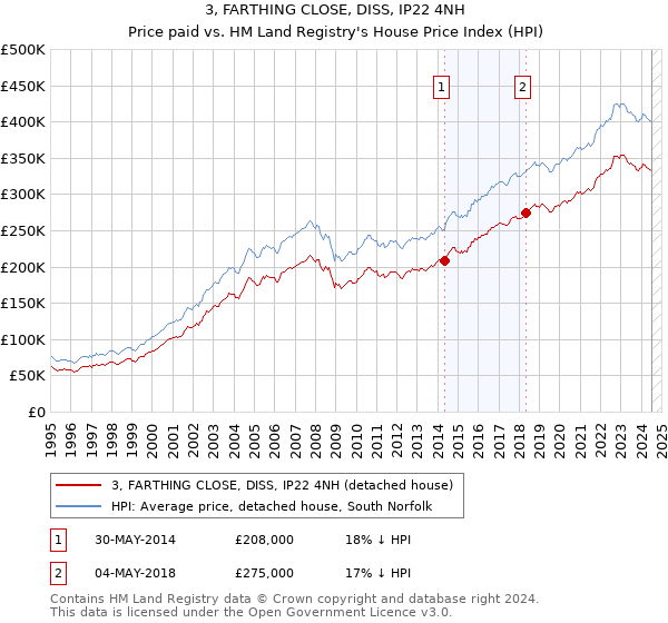 3, FARTHING CLOSE, DISS, IP22 4NH: Price paid vs HM Land Registry's House Price Index