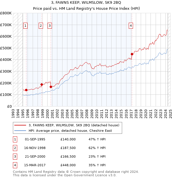 3, FAWNS KEEP, WILMSLOW, SK9 2BQ: Price paid vs HM Land Registry's House Price Index