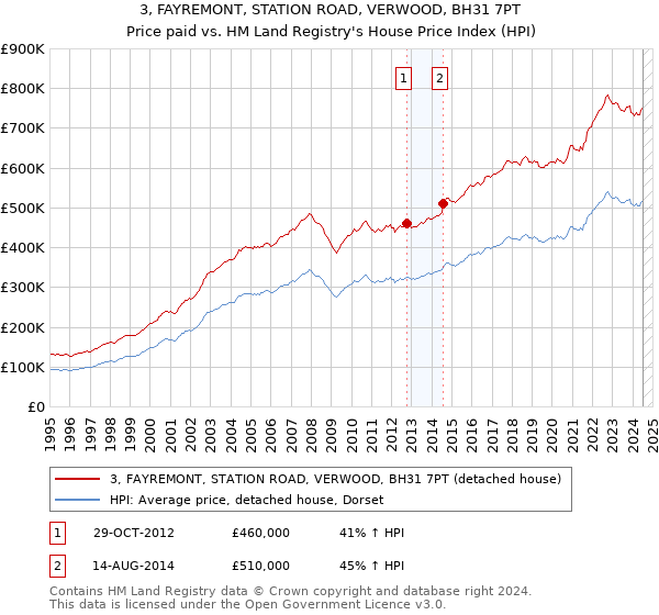 3, FAYREMONT, STATION ROAD, VERWOOD, BH31 7PT: Price paid vs HM Land Registry's House Price Index