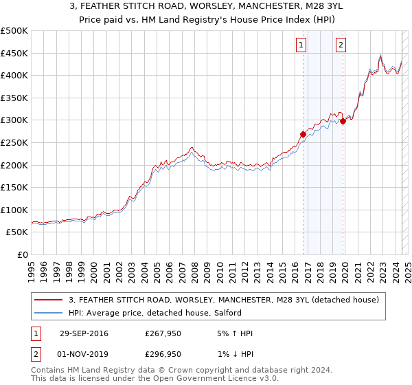 3, FEATHER STITCH ROAD, WORSLEY, MANCHESTER, M28 3YL: Price paid vs HM Land Registry's House Price Index