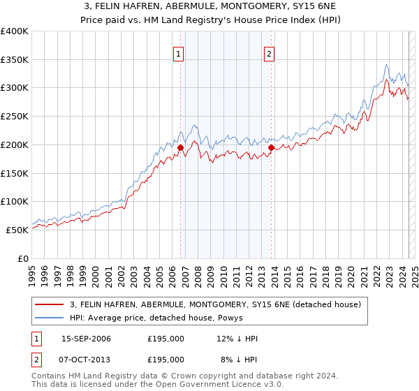 3, FELIN HAFREN, ABERMULE, MONTGOMERY, SY15 6NE: Price paid vs HM Land Registry's House Price Index