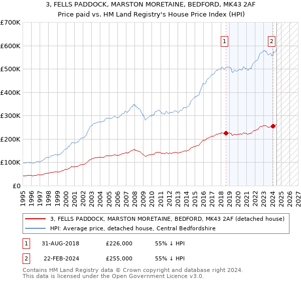 3, FELLS PADDOCK, MARSTON MORETAINE, BEDFORD, MK43 2AF: Price paid vs HM Land Registry's House Price Index