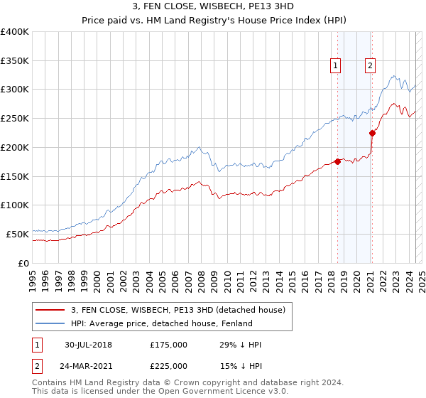 3, FEN CLOSE, WISBECH, PE13 3HD: Price paid vs HM Land Registry's House Price Index