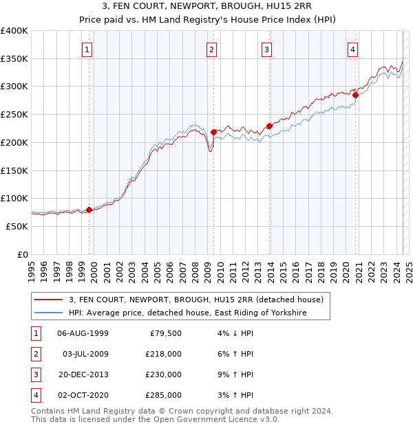 3, FEN COURT, NEWPORT, BROUGH, HU15 2RR: Price paid vs HM Land Registry's House Price Index