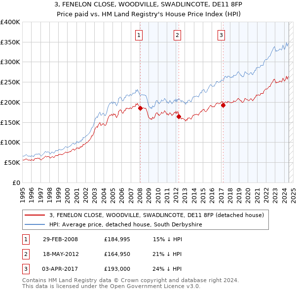 3, FENELON CLOSE, WOODVILLE, SWADLINCOTE, DE11 8FP: Price paid vs HM Land Registry's House Price Index