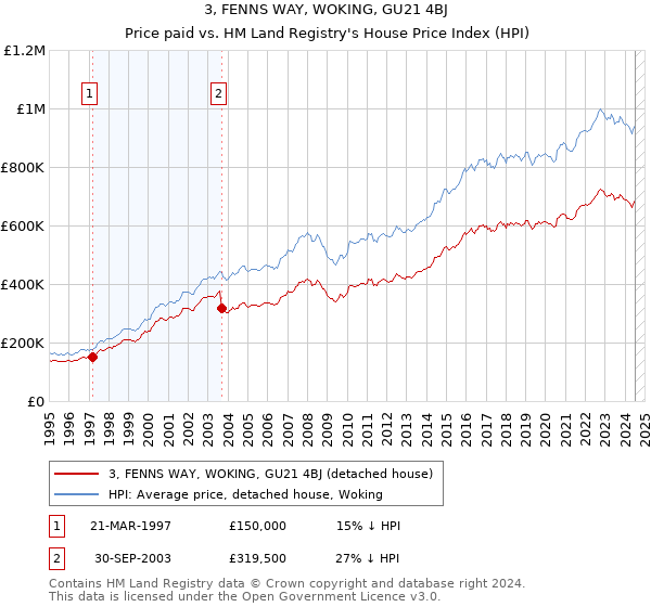 3, FENNS WAY, WOKING, GU21 4BJ: Price paid vs HM Land Registry's House Price Index