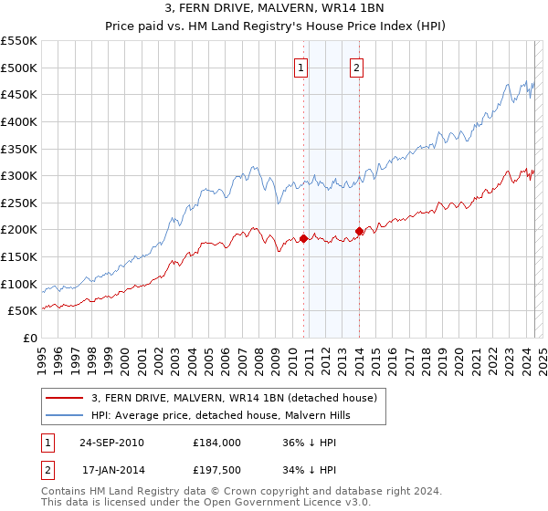 3, FERN DRIVE, MALVERN, WR14 1BN: Price paid vs HM Land Registry's House Price Index