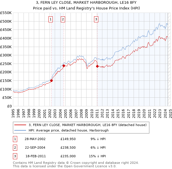 3, FERN LEY CLOSE, MARKET HARBOROUGH, LE16 8FY: Price paid vs HM Land Registry's House Price Index