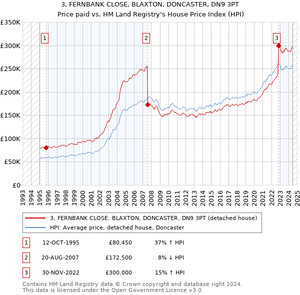 3, FERNBANK CLOSE, BLAXTON, DONCASTER, DN9 3PT: Price paid vs HM Land Registry's House Price Index