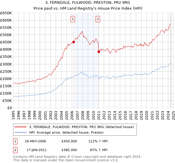 3, FERNDALE, FULWOOD, PRESTON, PR2 9RG: Price paid vs HM Land Registry's House Price Index