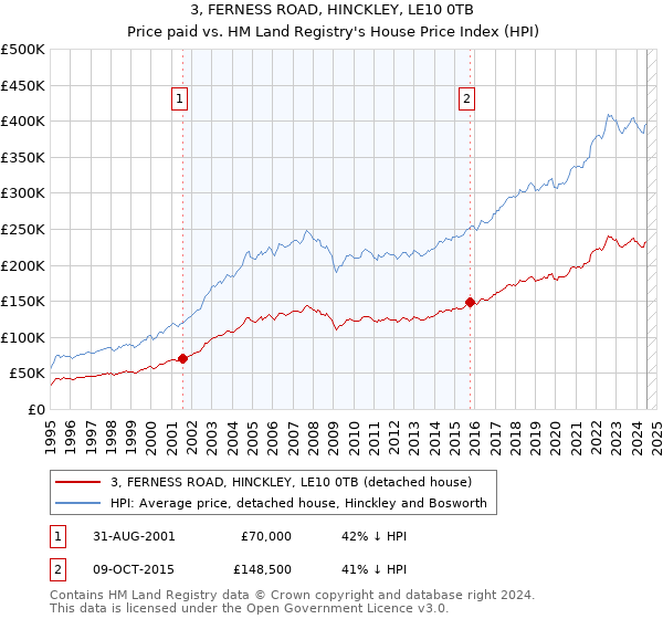 3, FERNESS ROAD, HINCKLEY, LE10 0TB: Price paid vs HM Land Registry's House Price Index