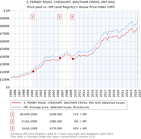 3, FERNEY ROAD, CHESHUNT, WALTHAM CROSS, EN7 6XQ: Price paid vs HM Land Registry's House Price Index