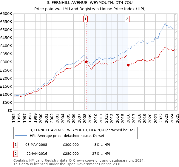 3, FERNHILL AVENUE, WEYMOUTH, DT4 7QU: Price paid vs HM Land Registry's House Price Index