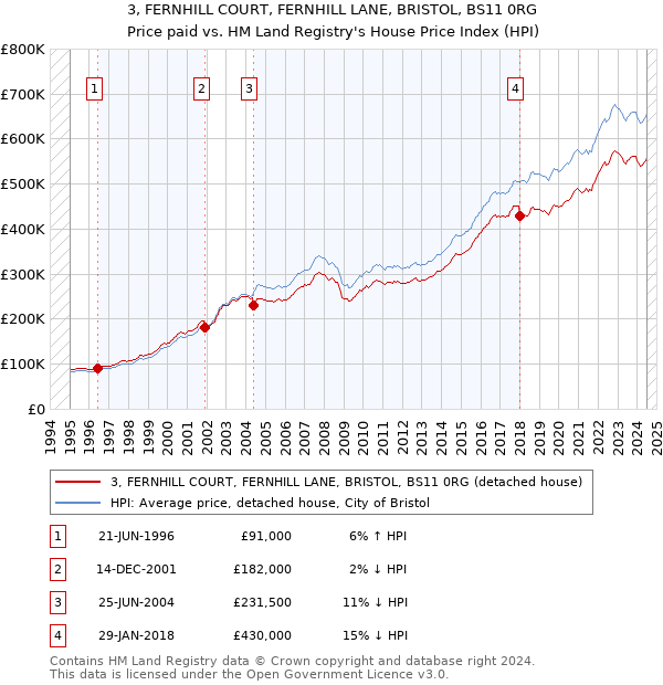 3, FERNHILL COURT, FERNHILL LANE, BRISTOL, BS11 0RG: Price paid vs HM Land Registry's House Price Index