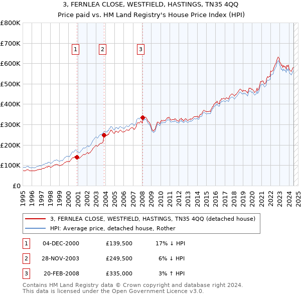 3, FERNLEA CLOSE, WESTFIELD, HASTINGS, TN35 4QQ: Price paid vs HM Land Registry's House Price Index