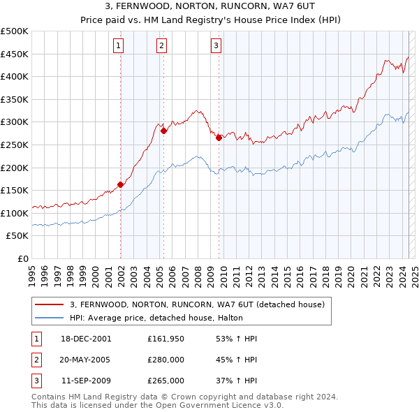 3, FERNWOOD, NORTON, RUNCORN, WA7 6UT: Price paid vs HM Land Registry's House Price Index