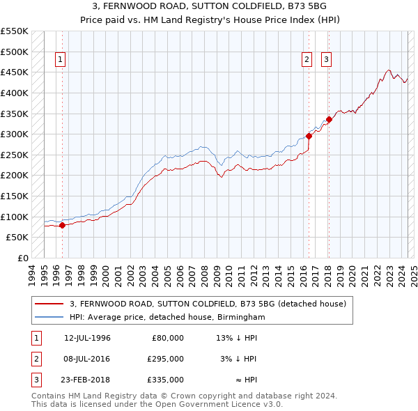 3, FERNWOOD ROAD, SUTTON COLDFIELD, B73 5BG: Price paid vs HM Land Registry's House Price Index