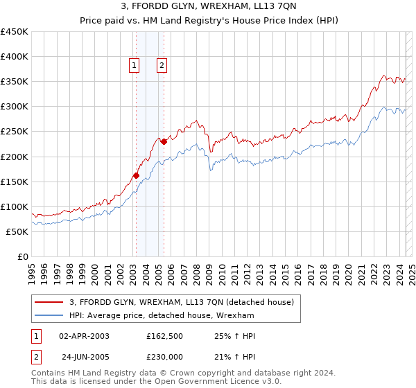 3, FFORDD GLYN, WREXHAM, LL13 7QN: Price paid vs HM Land Registry's House Price Index