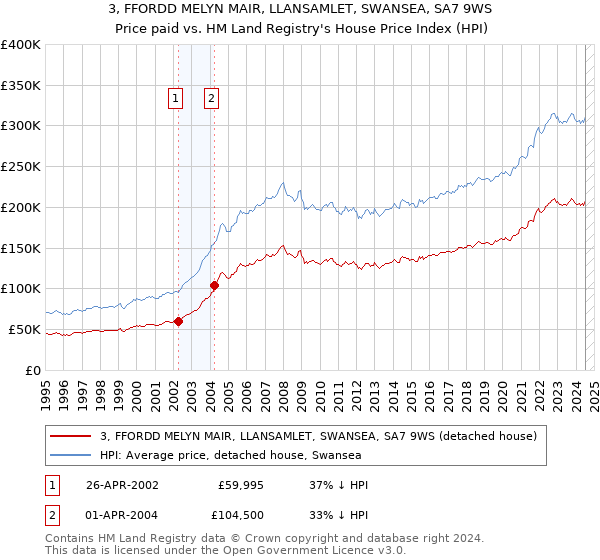 3, FFORDD MELYN MAIR, LLANSAMLET, SWANSEA, SA7 9WS: Price paid vs HM Land Registry's House Price Index