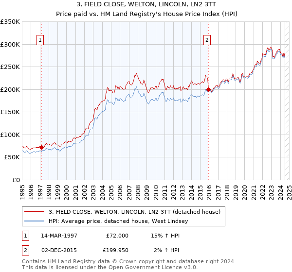 3, FIELD CLOSE, WELTON, LINCOLN, LN2 3TT: Price paid vs HM Land Registry's House Price Index