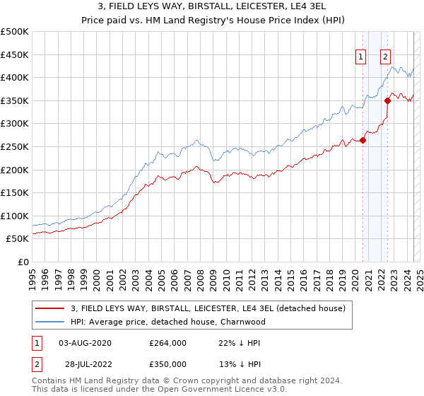 3, FIELD LEYS WAY, BIRSTALL, LEICESTER, LE4 3EL: Price paid vs HM Land Registry's House Price Index