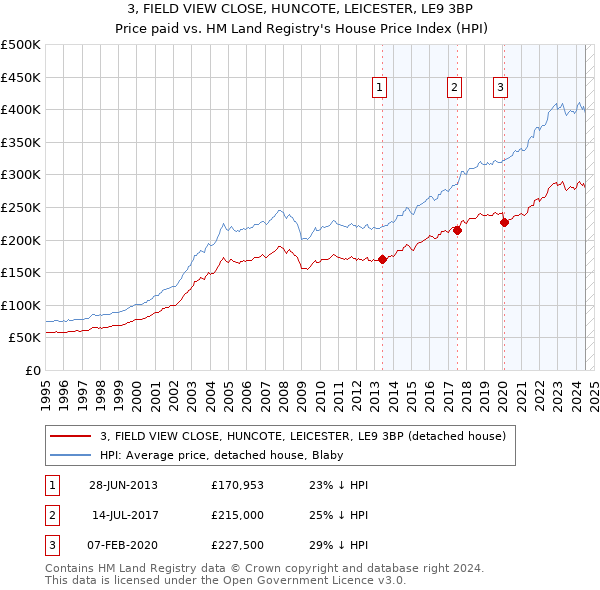 3, FIELD VIEW CLOSE, HUNCOTE, LEICESTER, LE9 3BP: Price paid vs HM Land Registry's House Price Index