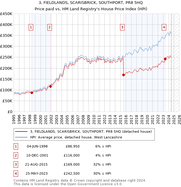 3, FIELDLANDS, SCARISBRICK, SOUTHPORT, PR8 5HQ: Price paid vs HM Land Registry's House Price Index