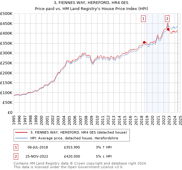 3, FIENNES WAY, HEREFORD, HR4 0ES: Price paid vs HM Land Registry's House Price Index