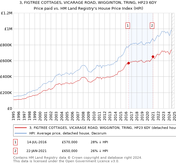 3, FIGTREE COTTAGES, VICARAGE ROAD, WIGGINTON, TRING, HP23 6DY: Price paid vs HM Land Registry's House Price Index