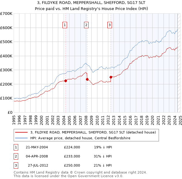 3, FILDYKE ROAD, MEPPERSHALL, SHEFFORD, SG17 5LT: Price paid vs HM Land Registry's House Price Index