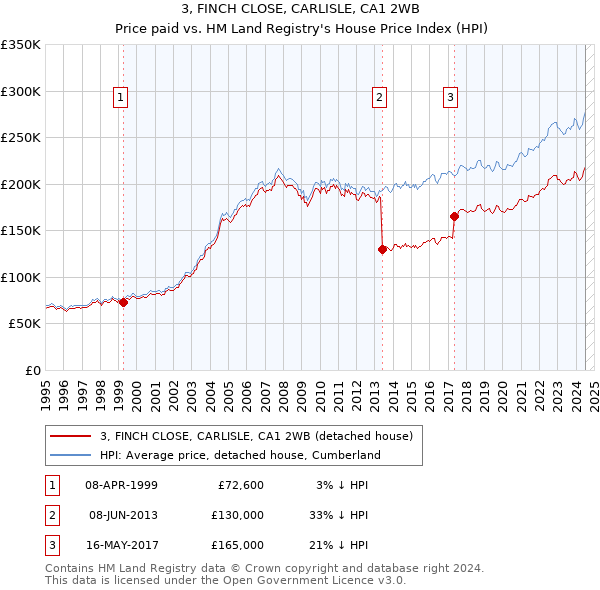 3, FINCH CLOSE, CARLISLE, CA1 2WB: Price paid vs HM Land Registry's House Price Index