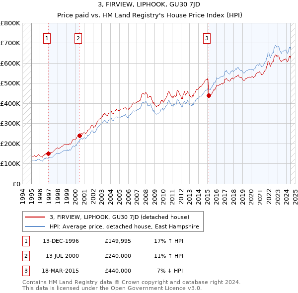 3, FIRVIEW, LIPHOOK, GU30 7JD: Price paid vs HM Land Registry's House Price Index