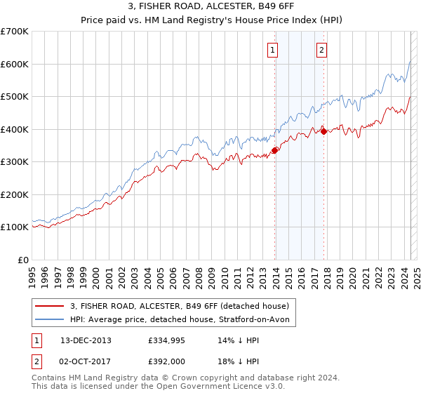 3, FISHER ROAD, ALCESTER, B49 6FF: Price paid vs HM Land Registry's House Price Index