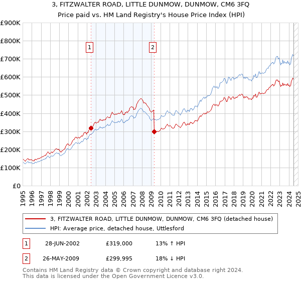 3, FITZWALTER ROAD, LITTLE DUNMOW, DUNMOW, CM6 3FQ: Price paid vs HM Land Registry's House Price Index