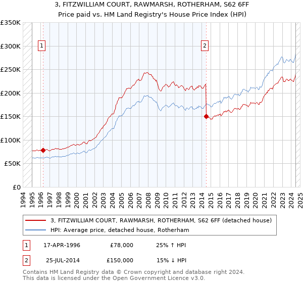 3, FITZWILLIAM COURT, RAWMARSH, ROTHERHAM, S62 6FF: Price paid vs HM Land Registry's House Price Index