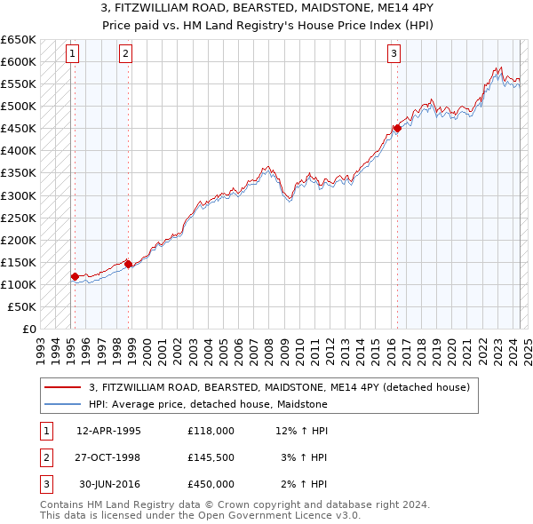 3, FITZWILLIAM ROAD, BEARSTED, MAIDSTONE, ME14 4PY: Price paid vs HM Land Registry's House Price Index