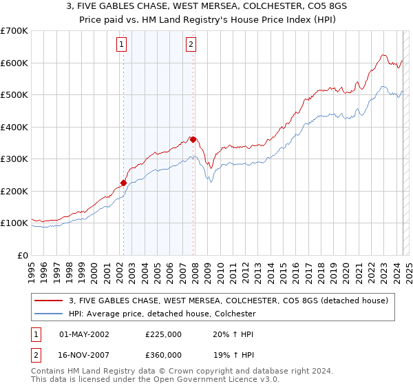 3, FIVE GABLES CHASE, WEST MERSEA, COLCHESTER, CO5 8GS: Price paid vs HM Land Registry's House Price Index