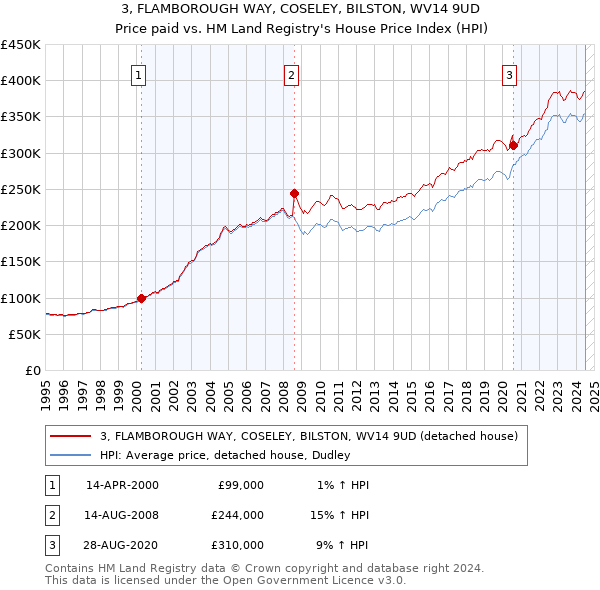 3, FLAMBOROUGH WAY, COSELEY, BILSTON, WV14 9UD: Price paid vs HM Land Registry's House Price Index