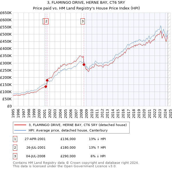 3, FLAMINGO DRIVE, HERNE BAY, CT6 5RY: Price paid vs HM Land Registry's House Price Index