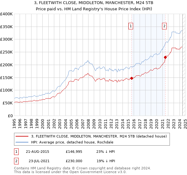 3, FLEETWITH CLOSE, MIDDLETON, MANCHESTER, M24 5TB: Price paid vs HM Land Registry's House Price Index