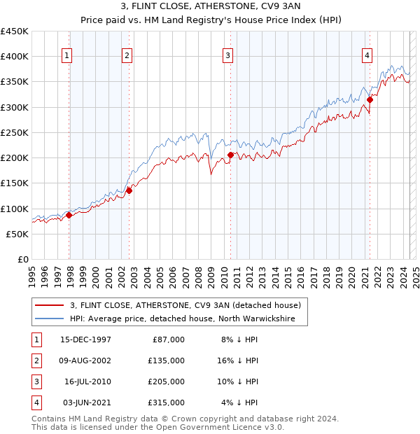 3, FLINT CLOSE, ATHERSTONE, CV9 3AN: Price paid vs HM Land Registry's House Price Index