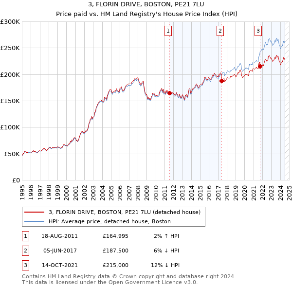 3, FLORIN DRIVE, BOSTON, PE21 7LU: Price paid vs HM Land Registry's House Price Index