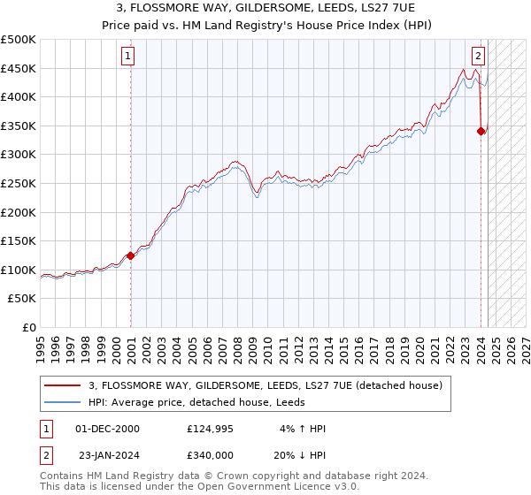 3, FLOSSMORE WAY, GILDERSOME, LEEDS, LS27 7UE: Price paid vs HM Land Registry's House Price Index