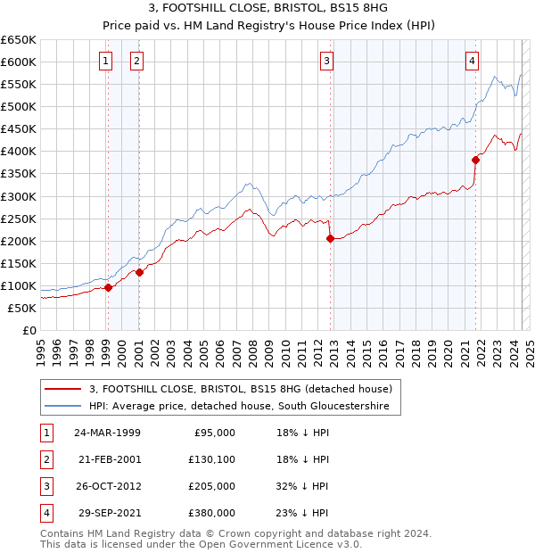 3, FOOTSHILL CLOSE, BRISTOL, BS15 8HG: Price paid vs HM Land Registry's House Price Index