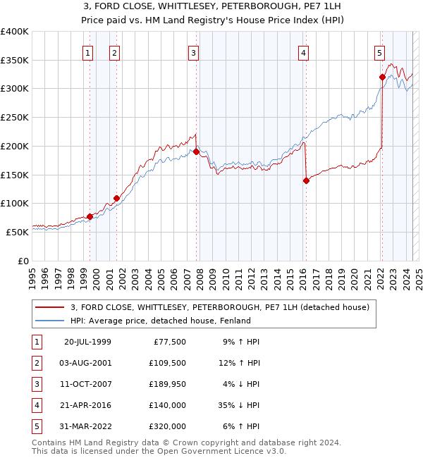 3, FORD CLOSE, WHITTLESEY, PETERBOROUGH, PE7 1LH: Price paid vs HM Land Registry's House Price Index