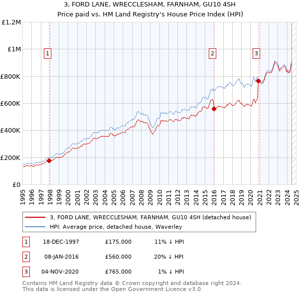 3, FORD LANE, WRECCLESHAM, FARNHAM, GU10 4SH: Price paid vs HM Land Registry's House Price Index